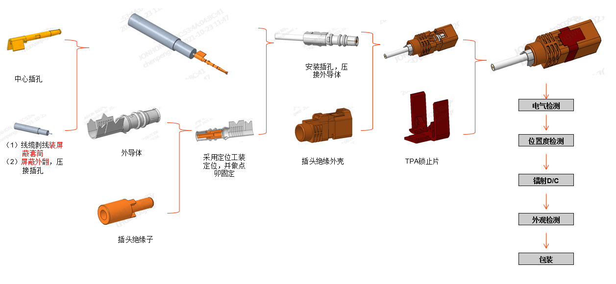 制程设计